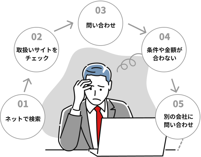 ネット検索、取扱いサイトチェック、問い合わせ、条件や金額が合わず別の会社に問い合わせの流れ