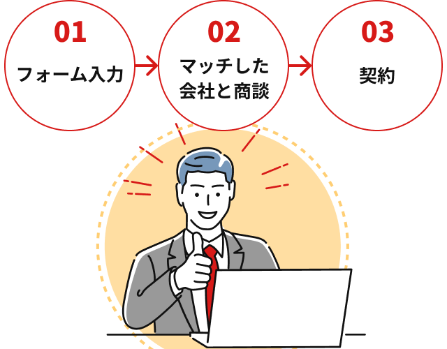 フォーム入力、マッチした会社と商談、契約の流れ