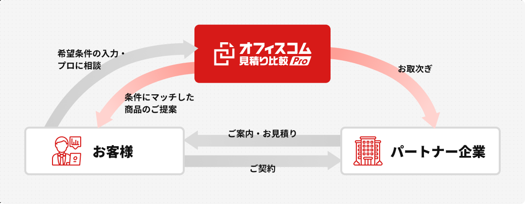 見積もり比較Proでは、お客様に希望条件を入力していただき、プロにご相談いただきます。条件に合った商品をご提案し、パートナー企業へお取次ぎのうえ、お客様へのご案内・お見積り、ご契約までをサポートします。