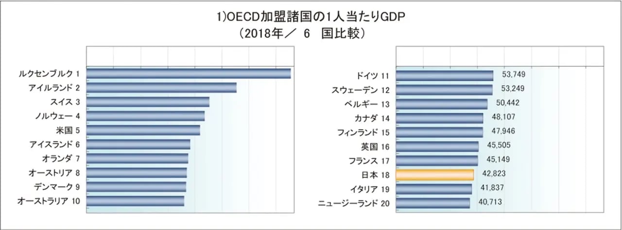 公益財団法人｜労働生産性の国際比較2019