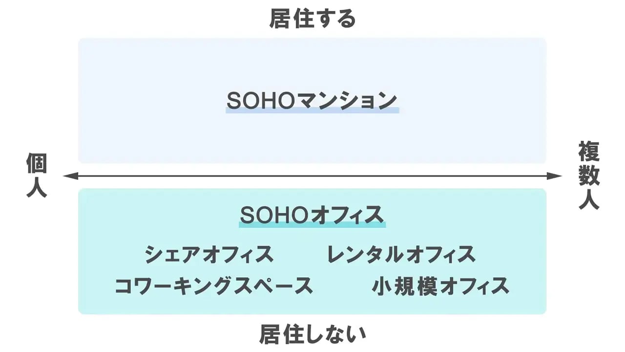 SOHOとは?オフィスを選ぶ4つのメリットと活用方法を徹底解説