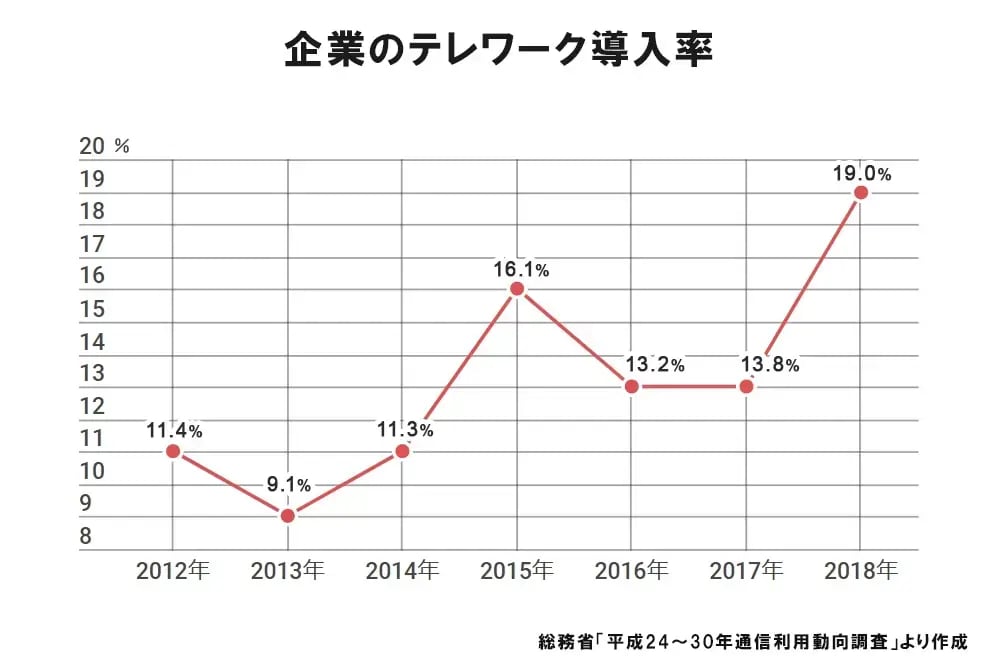 表1 企業のテレワーク導入率
