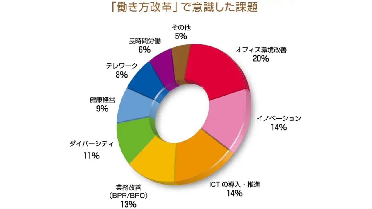 社内コミュニケーションに関するアンケート