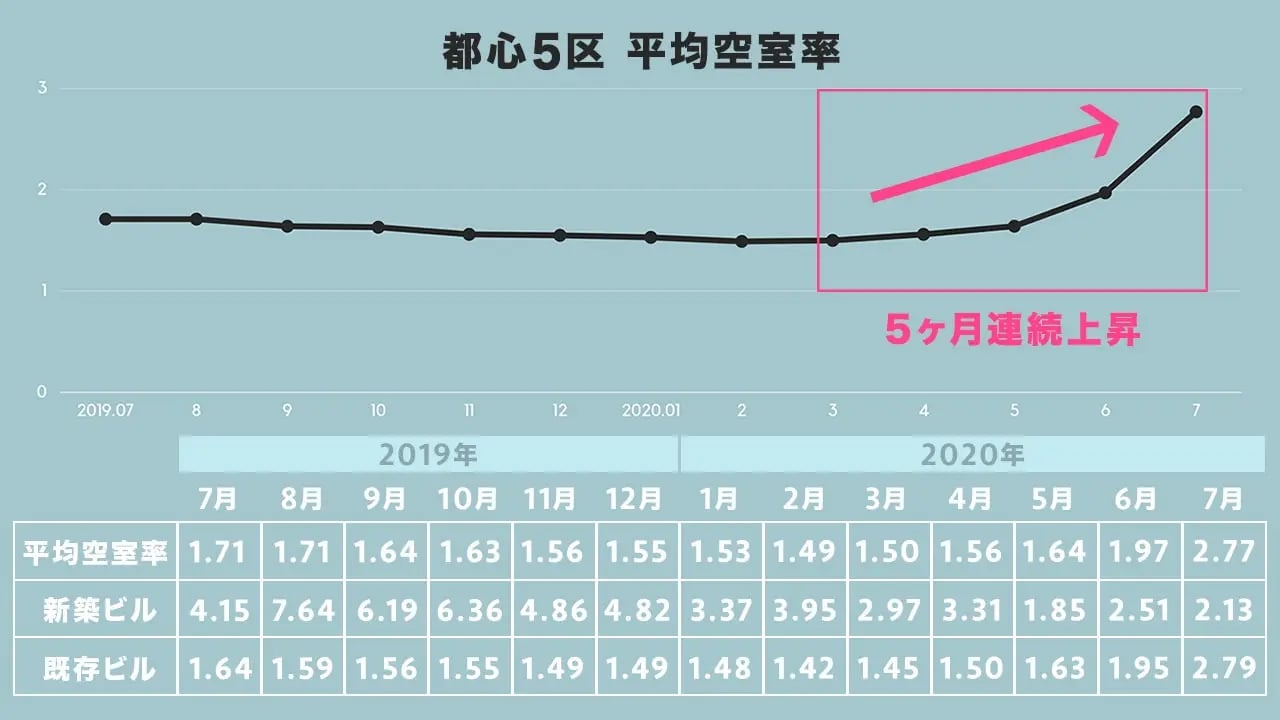 都心5区 平均空室率