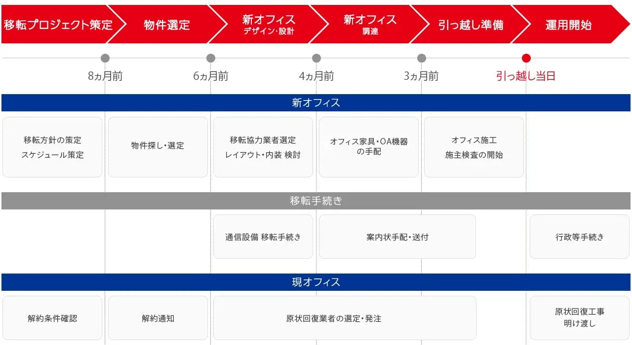 オフィス移転の全体スケジュールの例