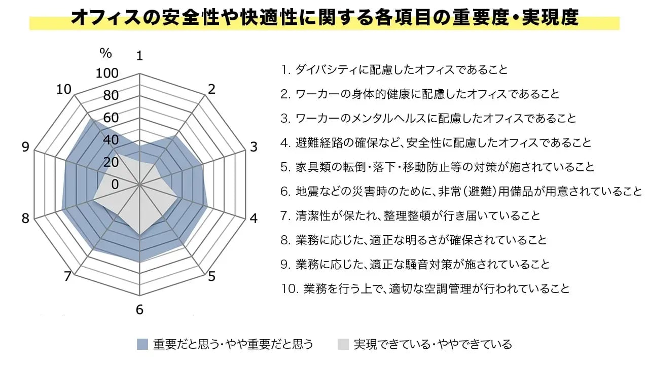 オフィスの安全性・快適性に関する課題