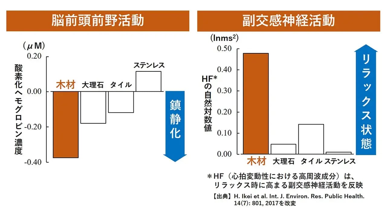 触覚｜塗装有り無しでリラックス効果が変わる