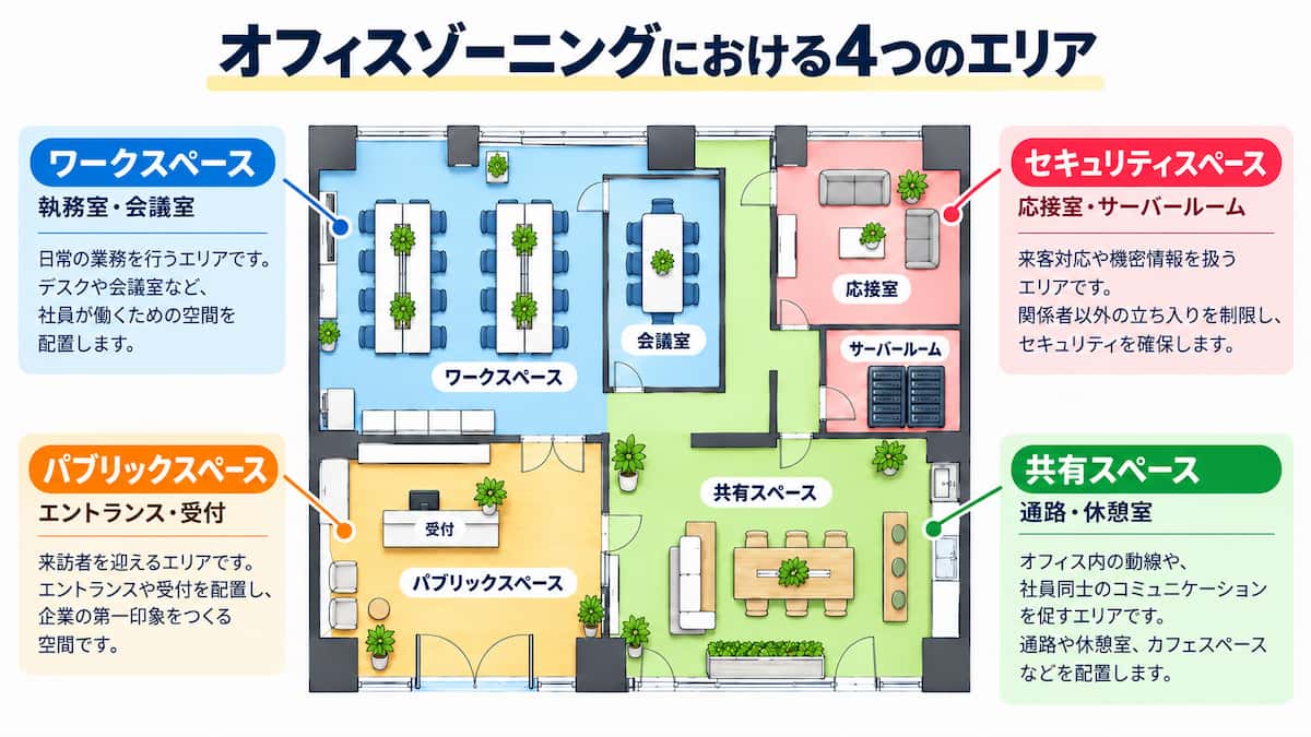オフィスゾーニングにおける4つのエリア