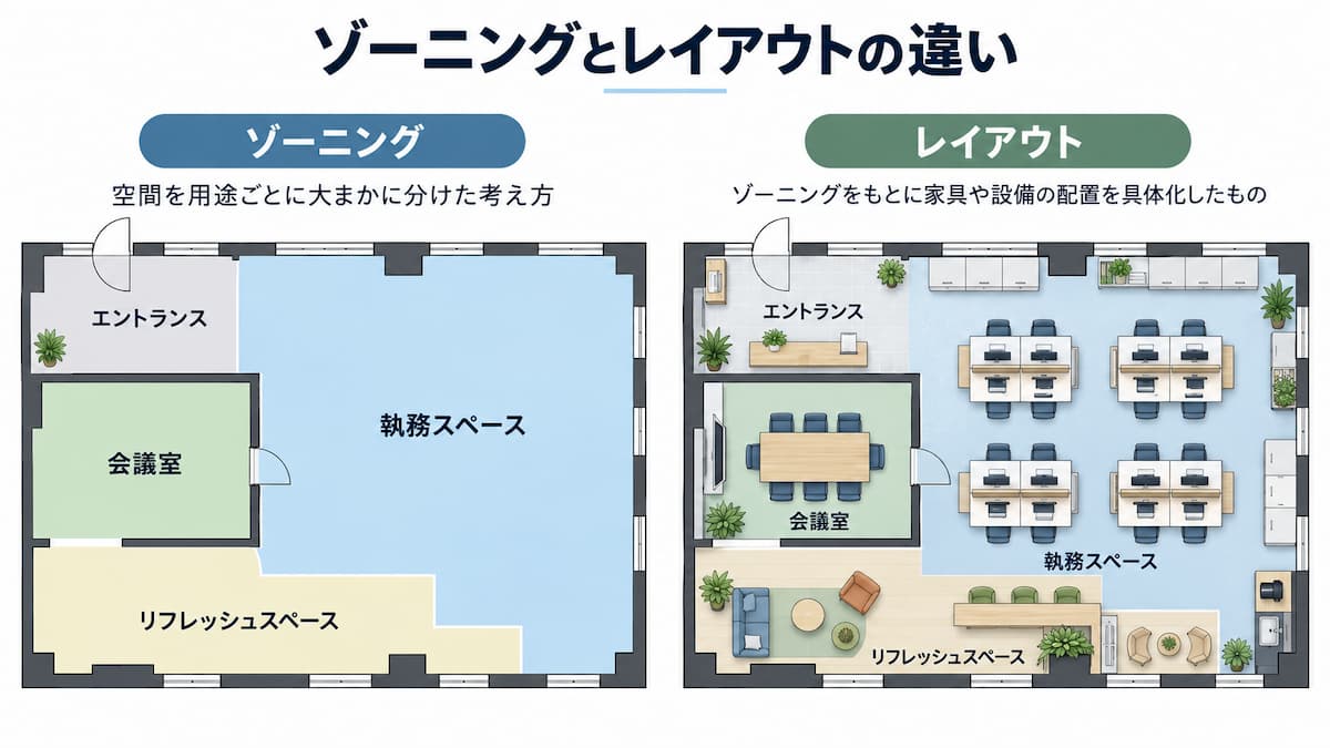 ゾーニングとレイアウトの違い