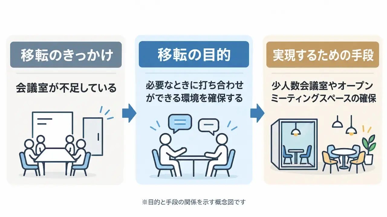 オフィス移転のきっかけ・目的・手段の違いを会議室不足の例で示した図