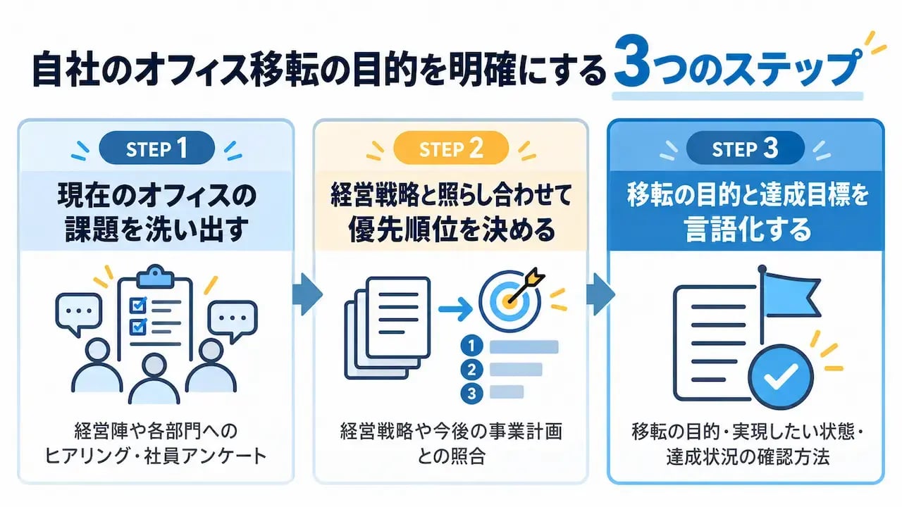 オフィス移転の目的を明確にする3つのステップを示したフロー図