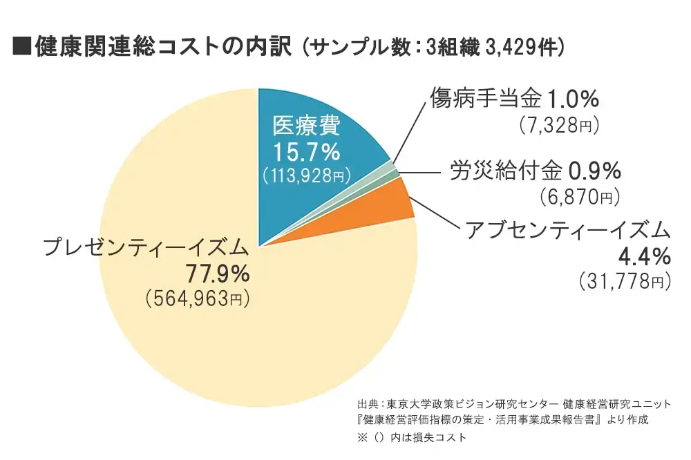 健康関連総コストの内訳