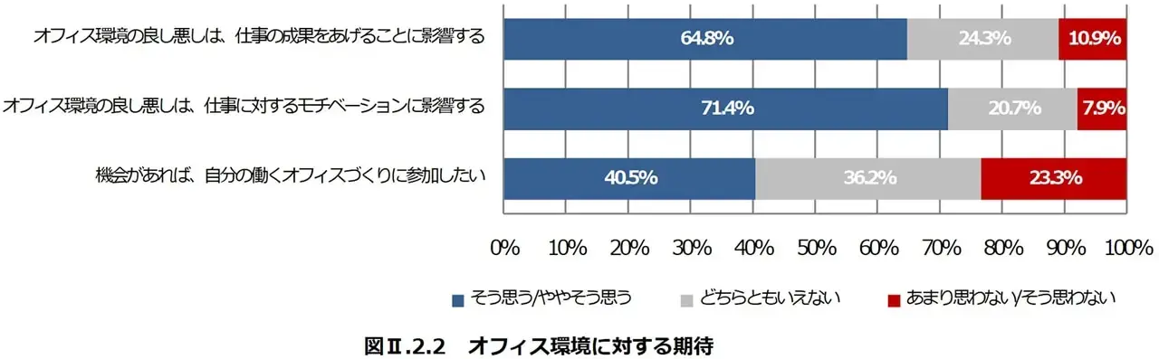 	「オフィスワーカーからみた、オフィス環境ニーズのトレンド」一般社団法人日本オフィス家具協会（JOIFA）