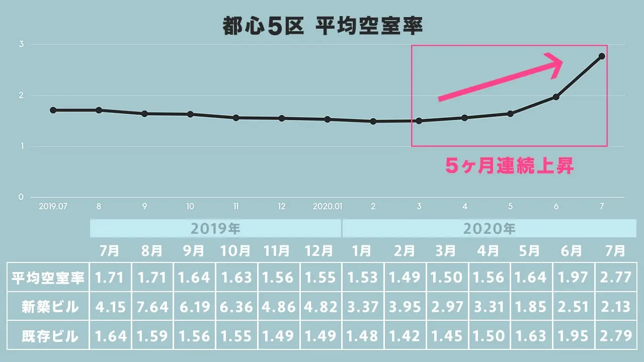都心5区 平均空室率