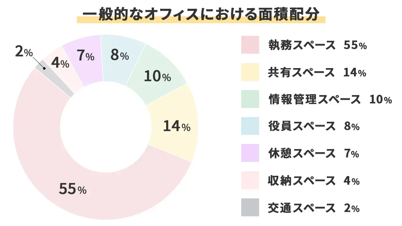 《 一般的なオフィスにおける面積配分 》