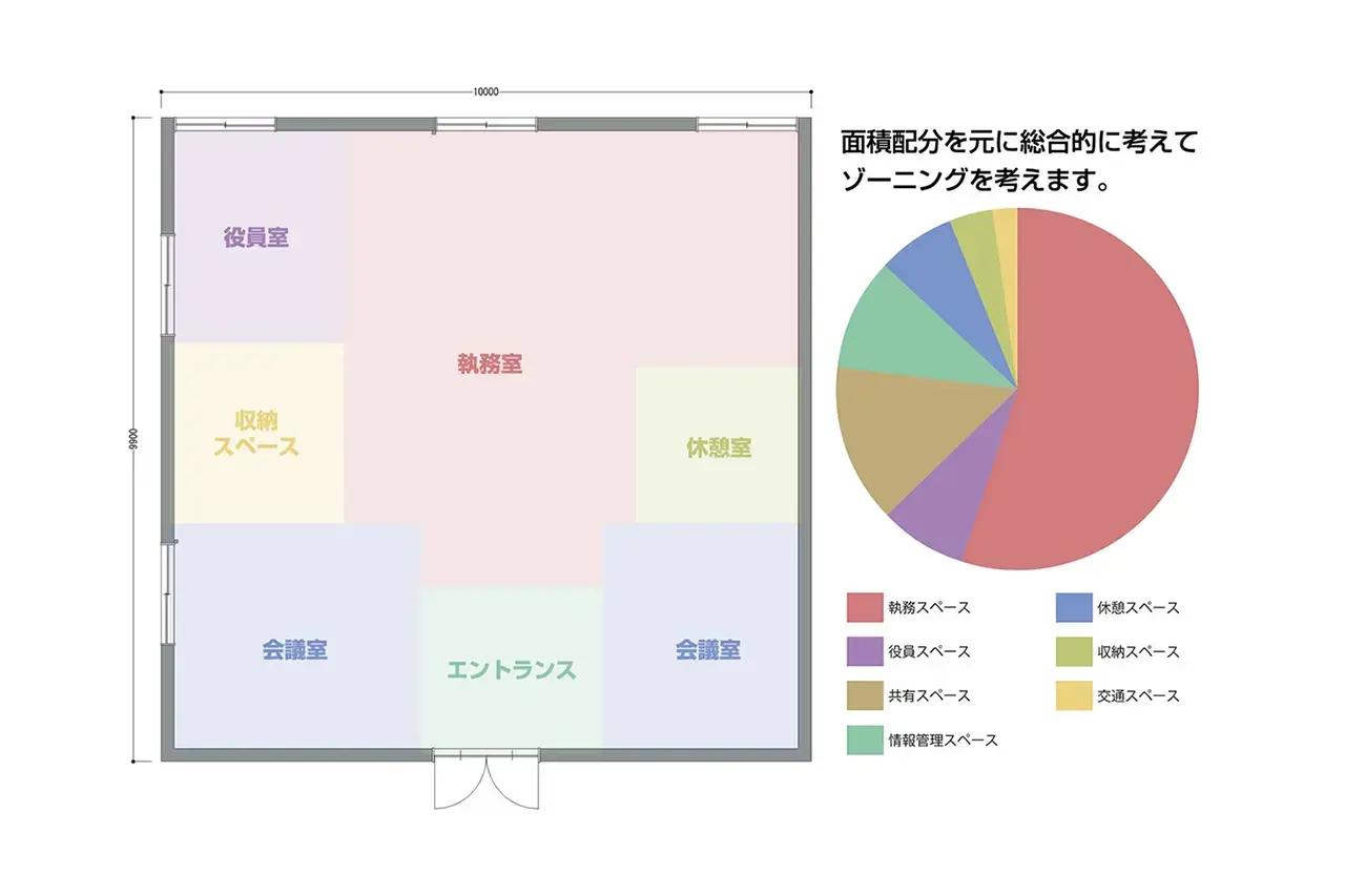 一人当たりに必要な面積を確保する