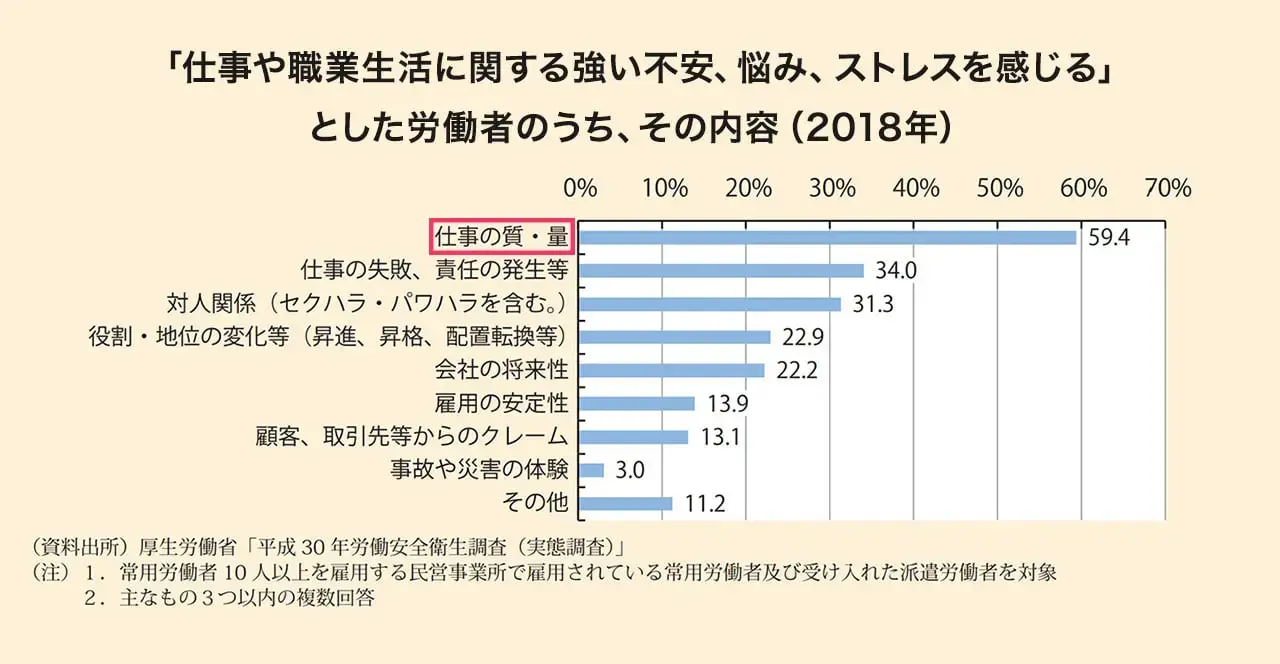 厚生労働省 令和２年版過労死等防止対策白書 「職場におけるメンタルヘルス対策の状況」