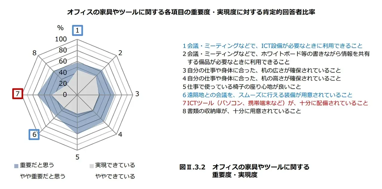 オフィスの家具やツールに関する各項目の重要度・実現度に対する公的的回答者比率