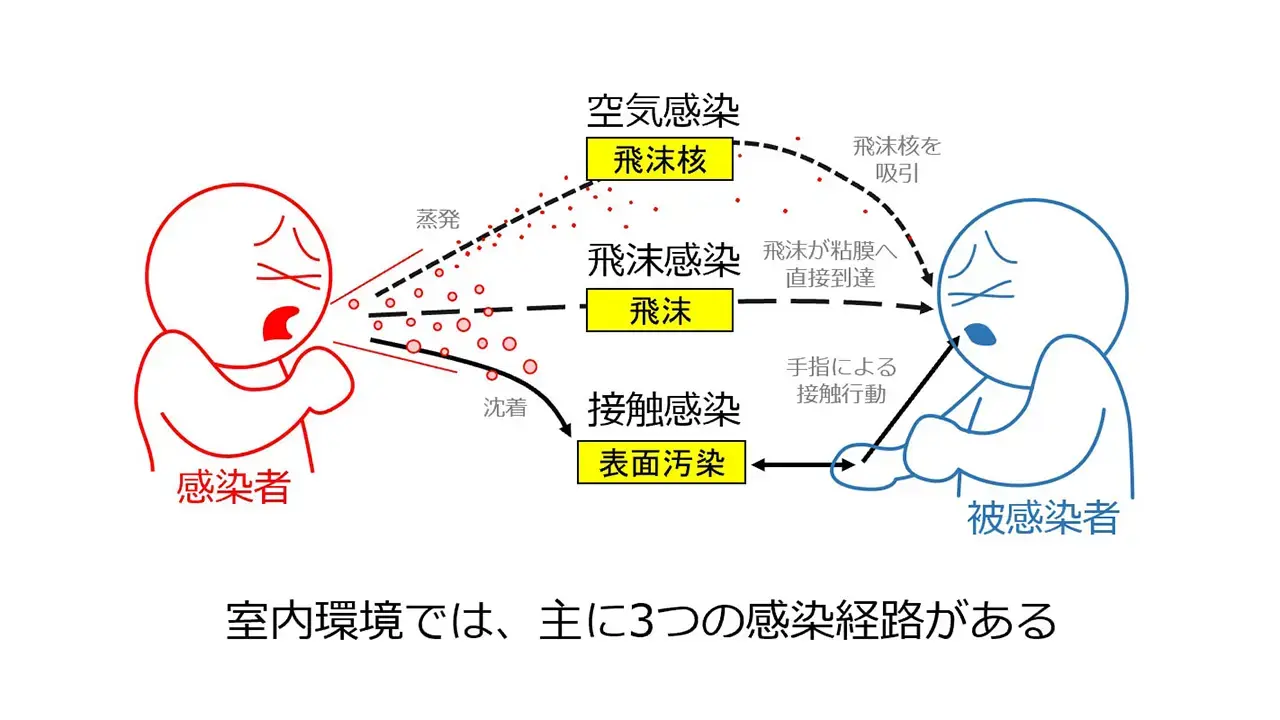 コロナ対策にはプラスアルファの換気対策を！