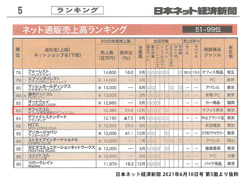 日本ネット経済新聞2021年6月10日号に紙面掲載されました。