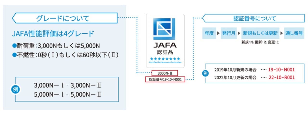 フリーアクセスフロア工業会『JAFA認証マークについて』