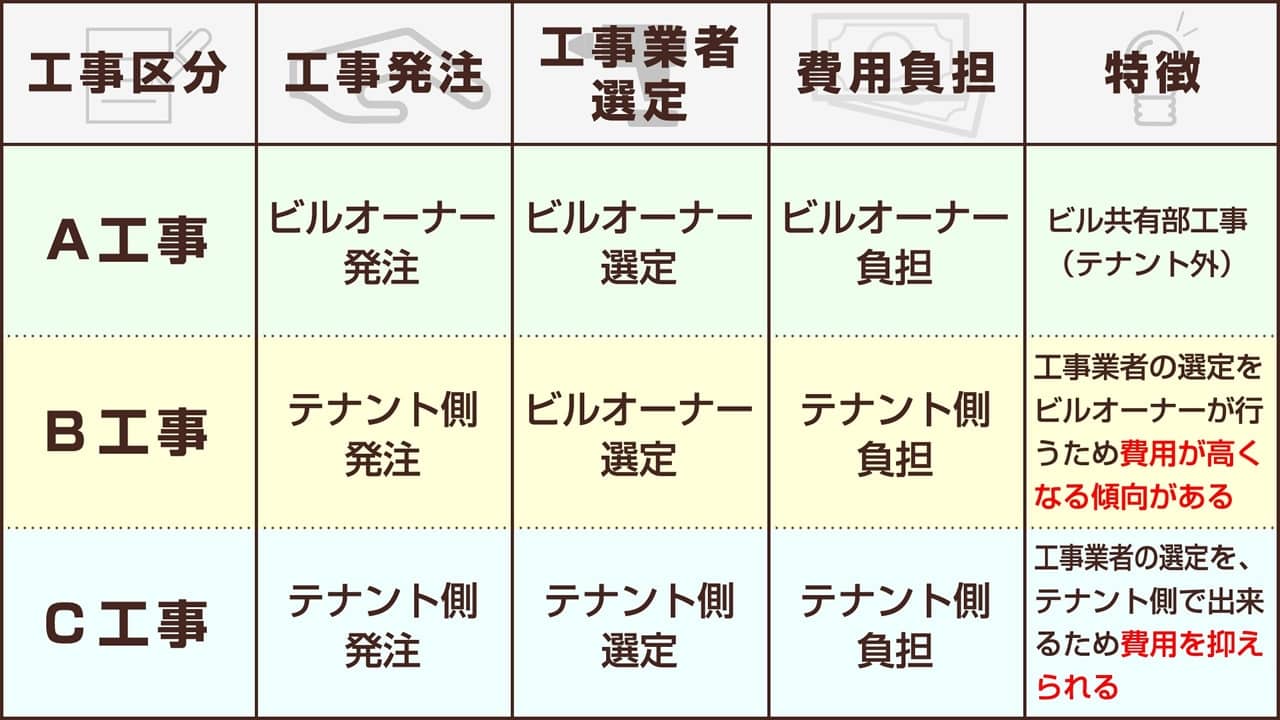 工事区分（A/B/C工事）