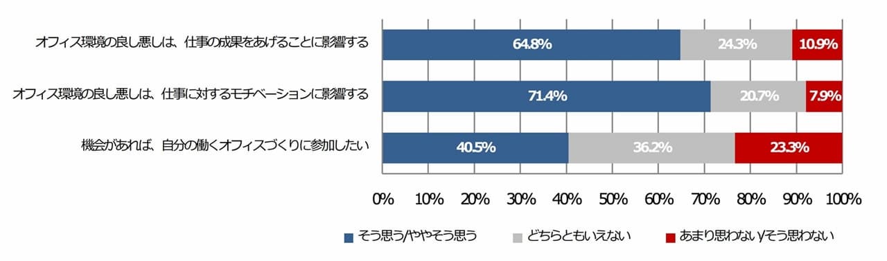 オフィスワーカーから見た、オフィス環境ニーズのトレンド