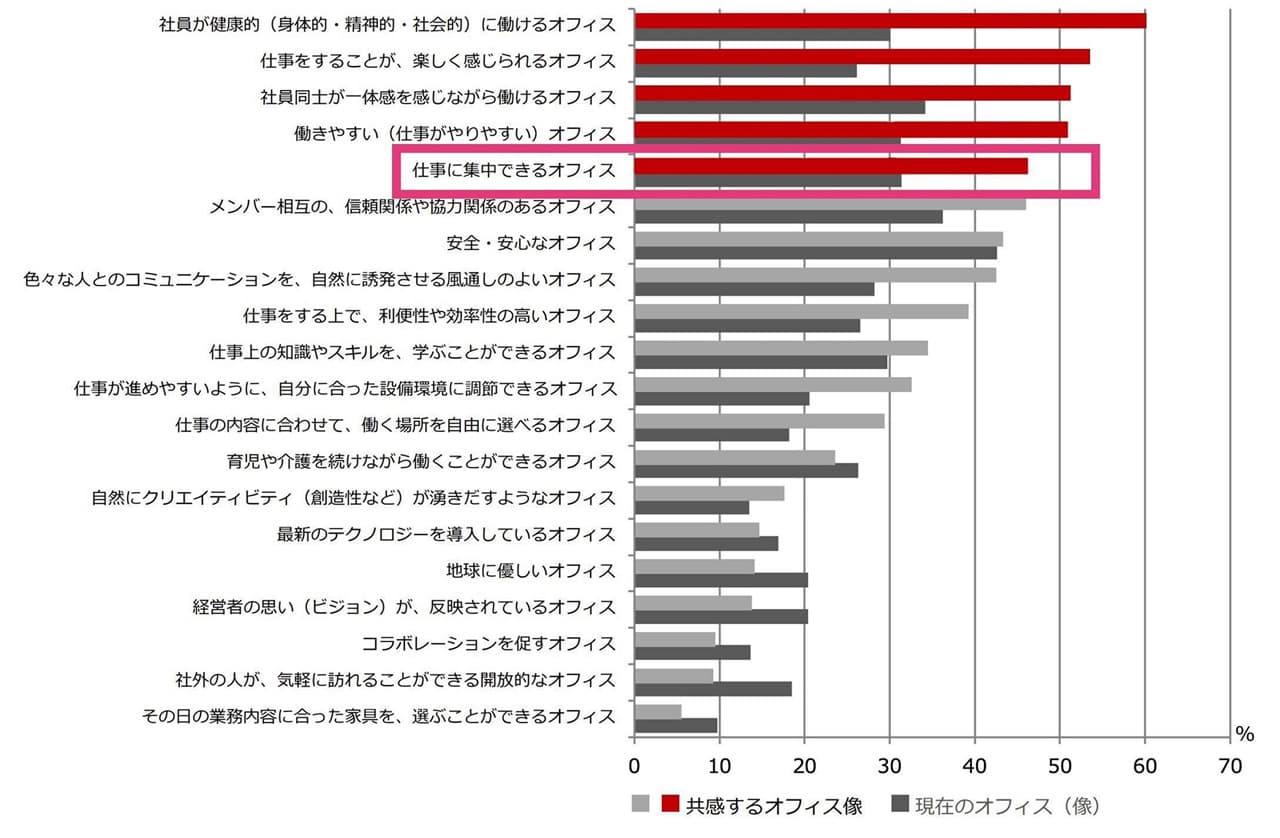 オフィスワーカーから見た、オフィス環境ニーズのトレンド