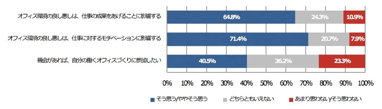 日本オフィス家具協会｜オフィスワーカーから見た、オフィス環境ニーズのトレンド