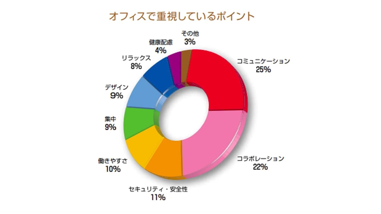 JOIFA「企業ヒアリング報告書」オフィスで重視しているポイント