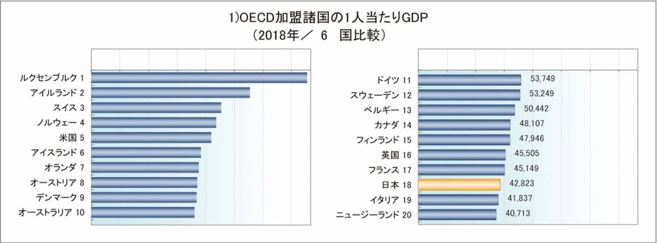 公益財団法人｜労働生産性の国際比較2019