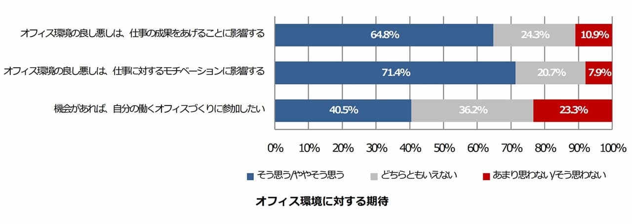 日本オフィス家具協会｜オフィスワーカーから見た、オフィス環境のニーズトレンド