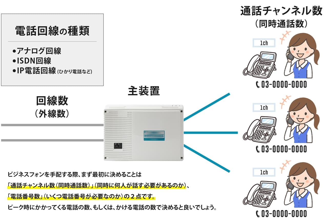 回線数って何？ 通話チャンネル数って何？ 回線種別って何？