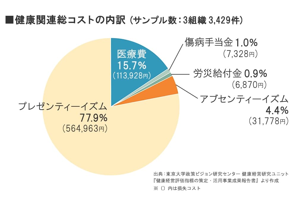 健康関連総コストの内訳