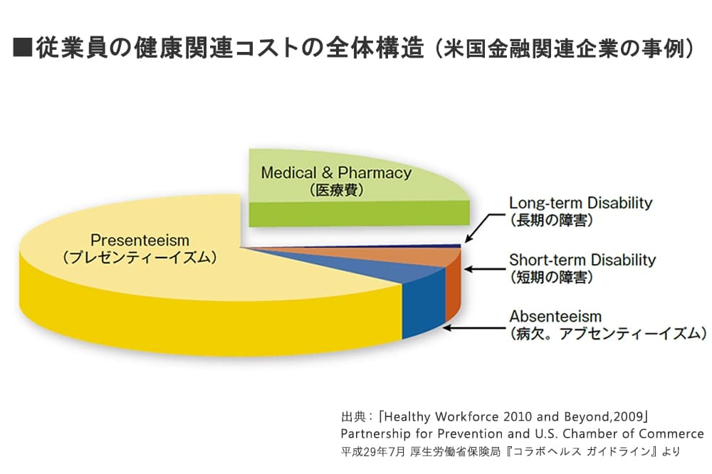 従業員の健康関連コストの全体構造 （米国禁輸関連企業の事例）