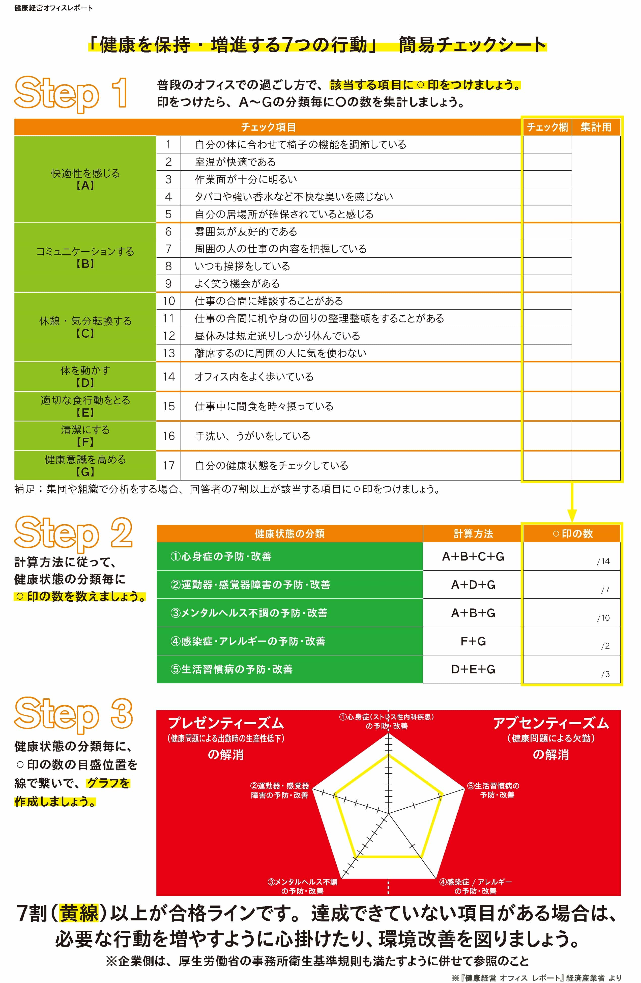 「健康を保持・増進する7つの行動」簡易チェックシート