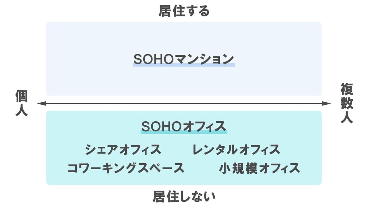 SOHOとは？オフィスを選ぶ4つのメリットと活用方法を徹底解説