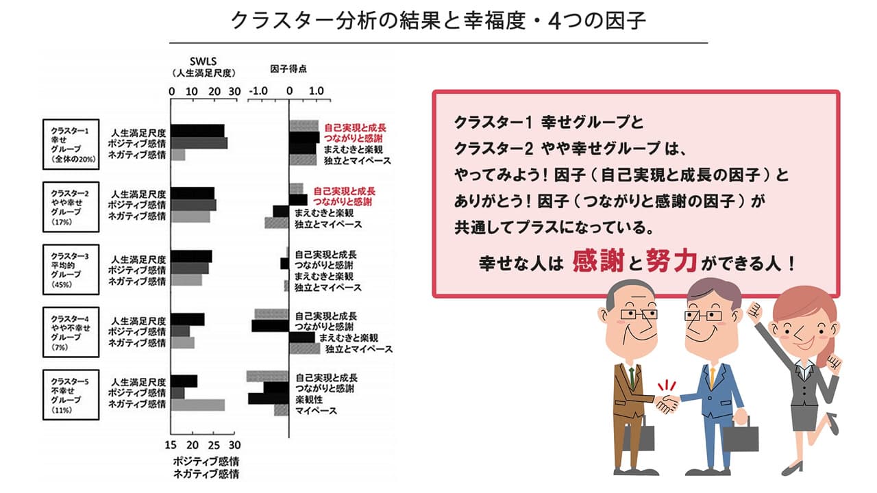 クラスター分析の結果と幸福度・4つの因子