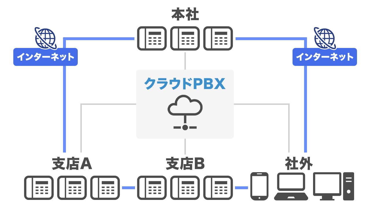 クラウドPBX