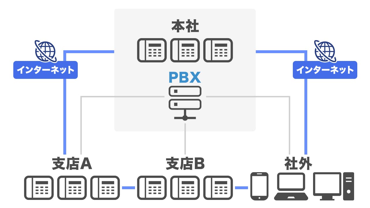 IP-PBX