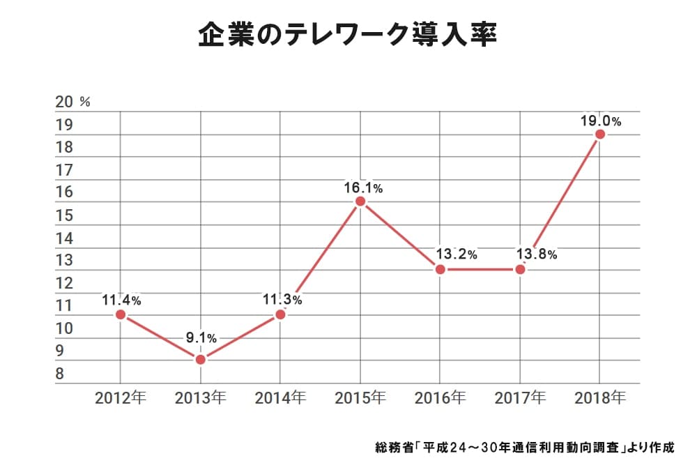 表1 企業のテレワーク導入率