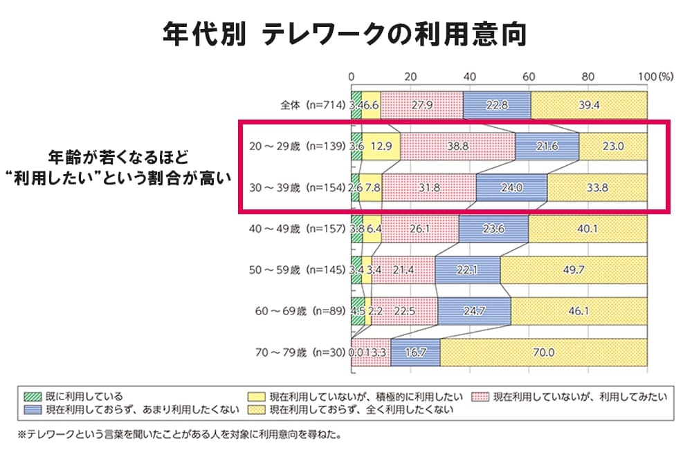表2 日本における年代別テレワーク利用意向