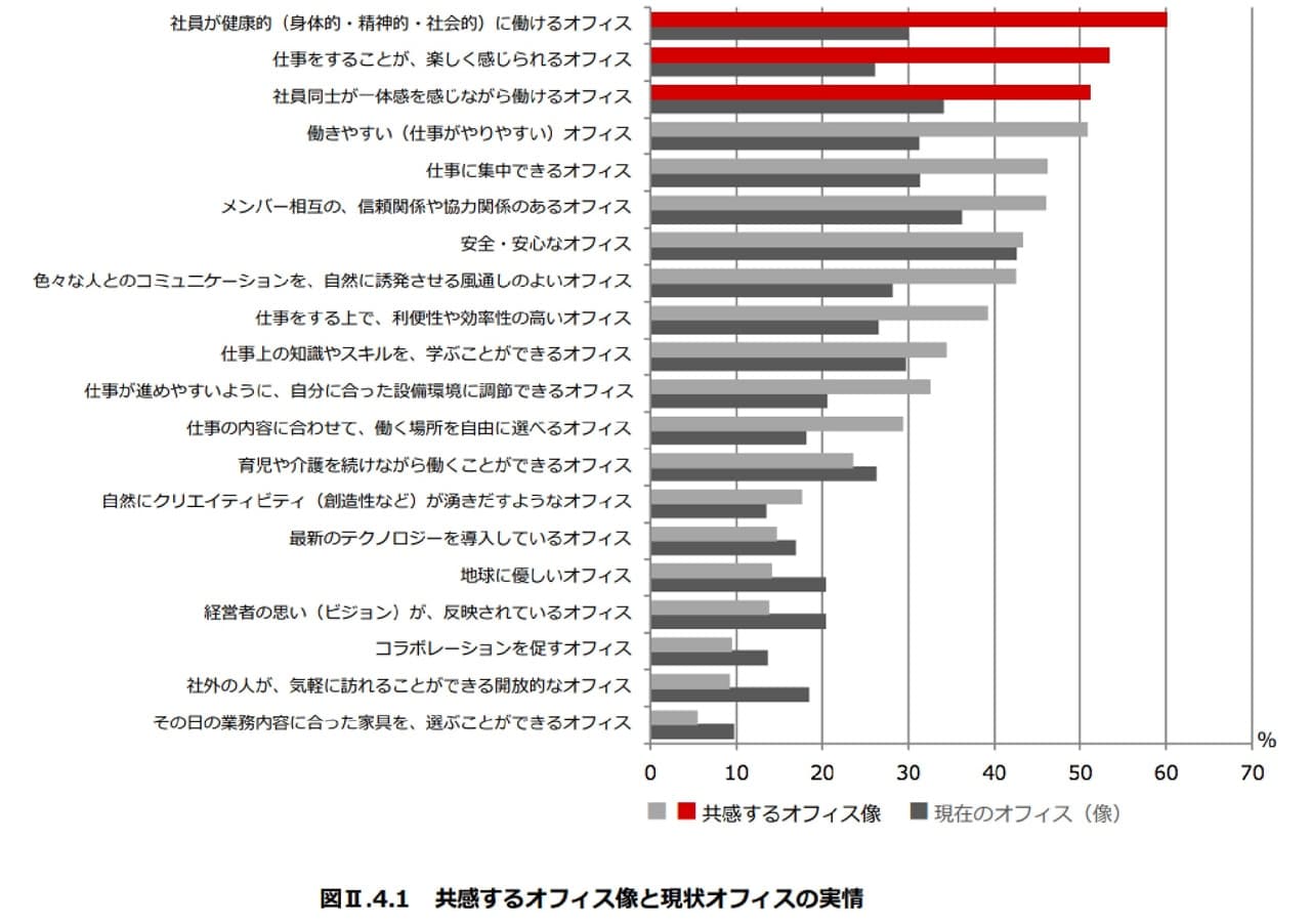 共感するオフィス像と現状オフィスの実状