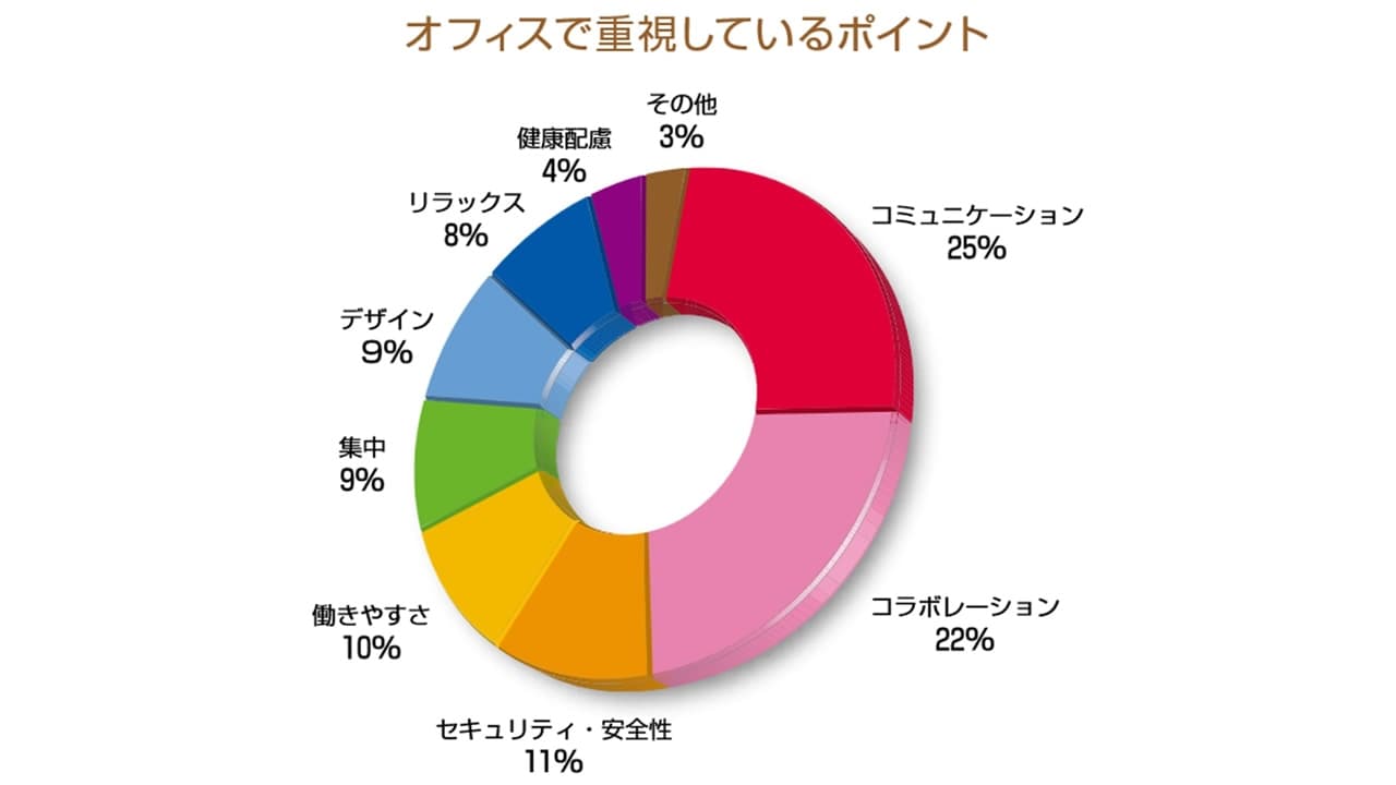 JOIFA 企業ヒアリング報告書 オフィスで重視しているポイント