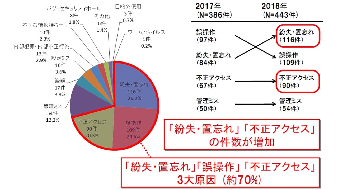 情報セキュリティインシデントに関する調査結果