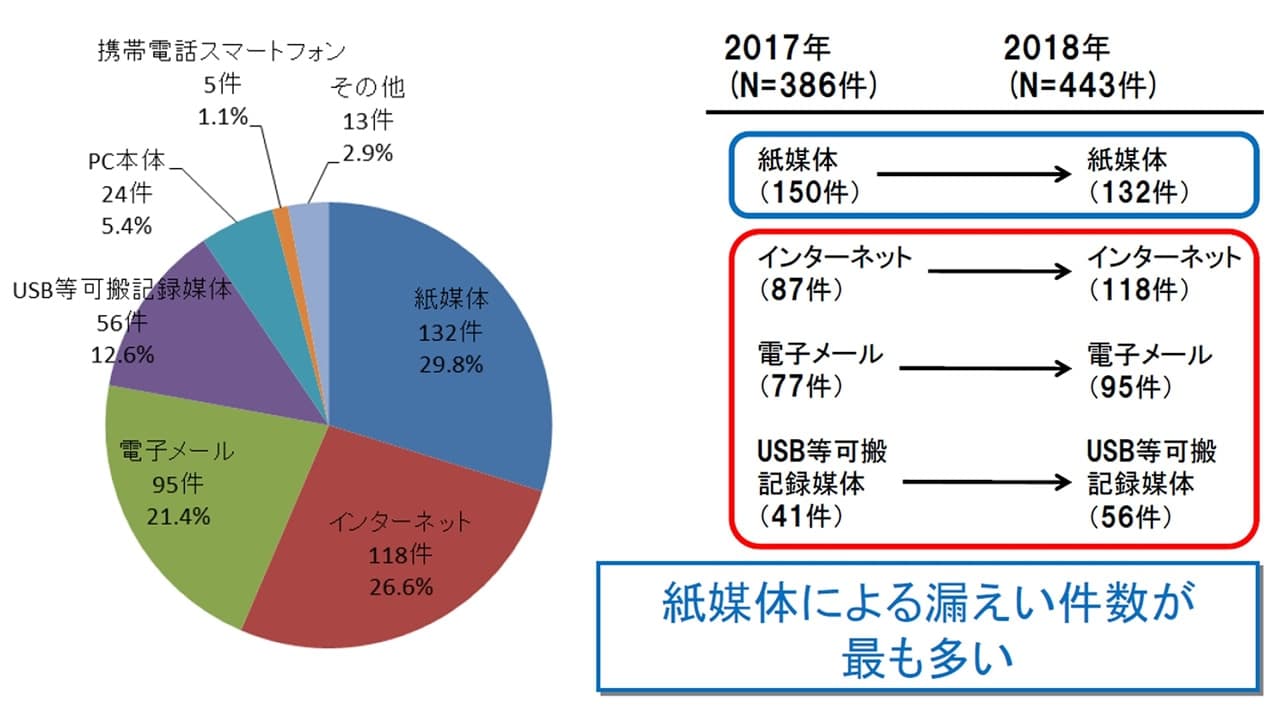 情報セキュリティインシデントに関する調査結果