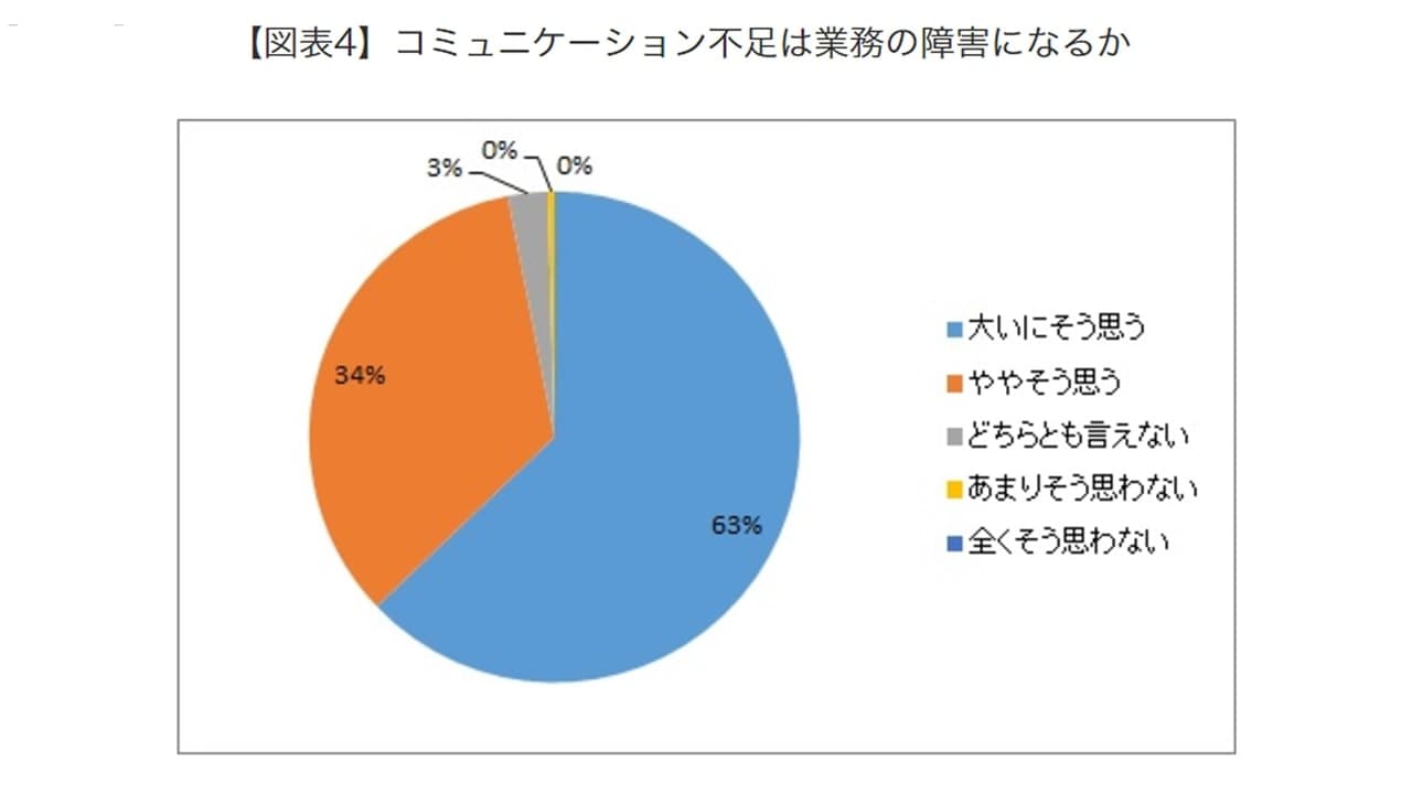 社内コミュニケーションに関するアンケート