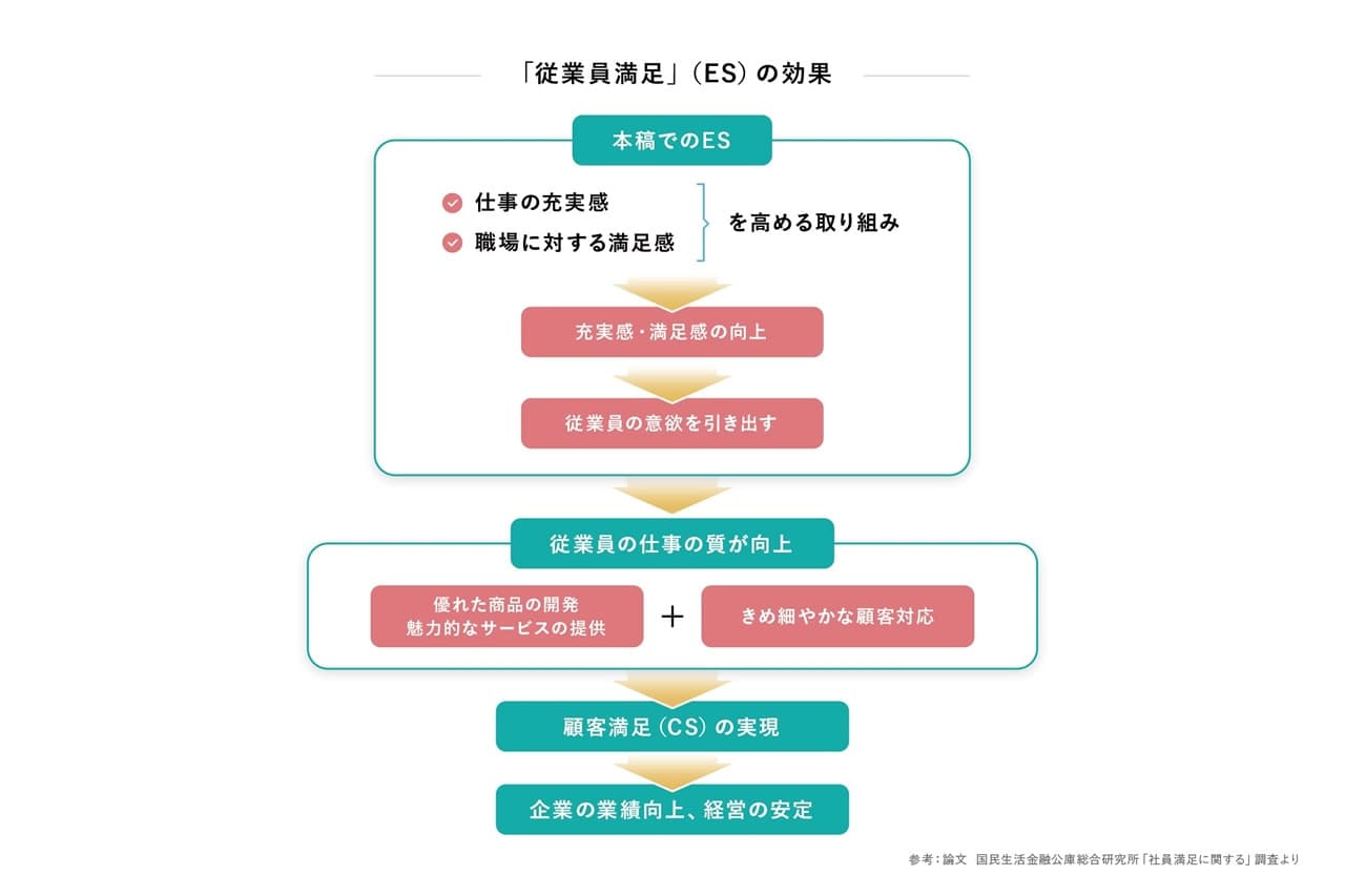 論文　国民生活金融公庫総合研究所「従業員満足に関する」調査より