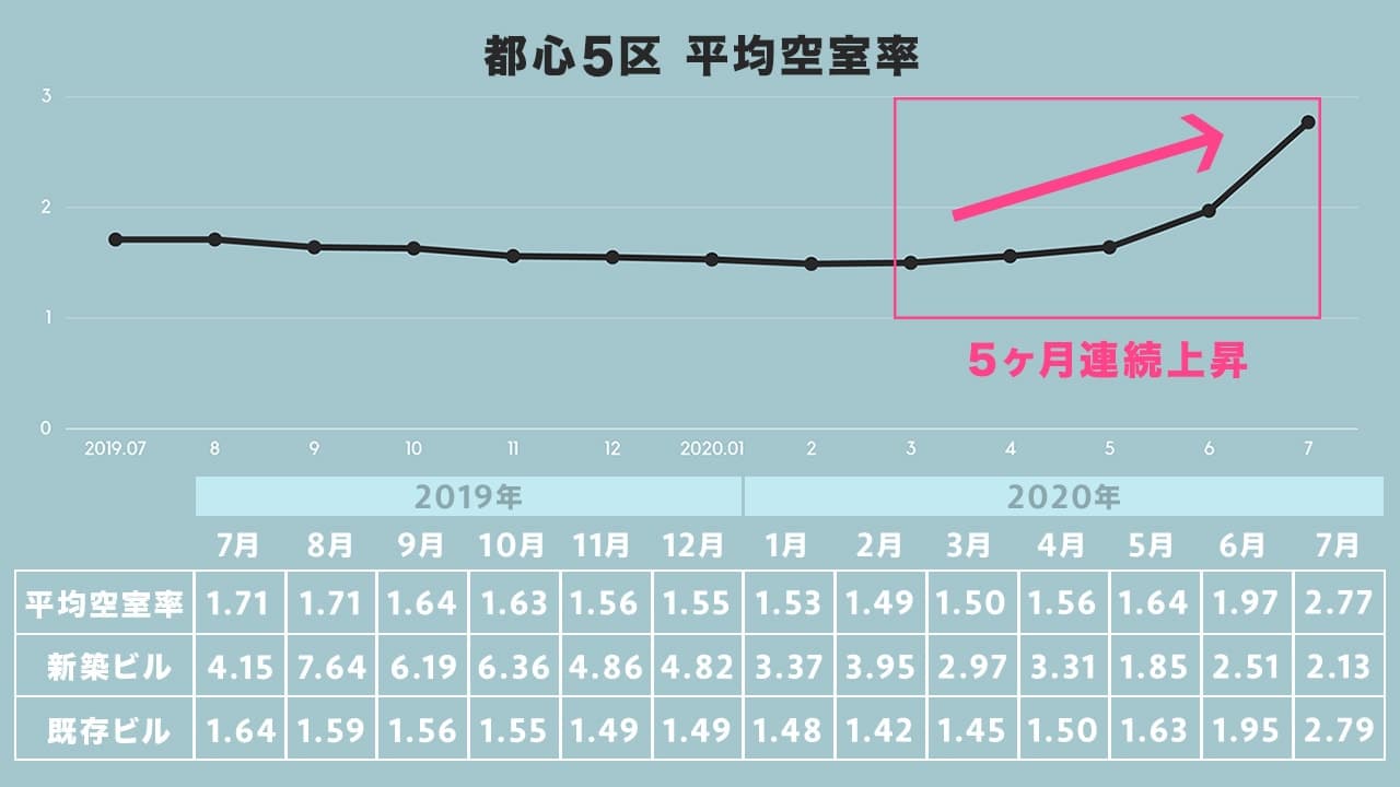 都心5区 平均空室率