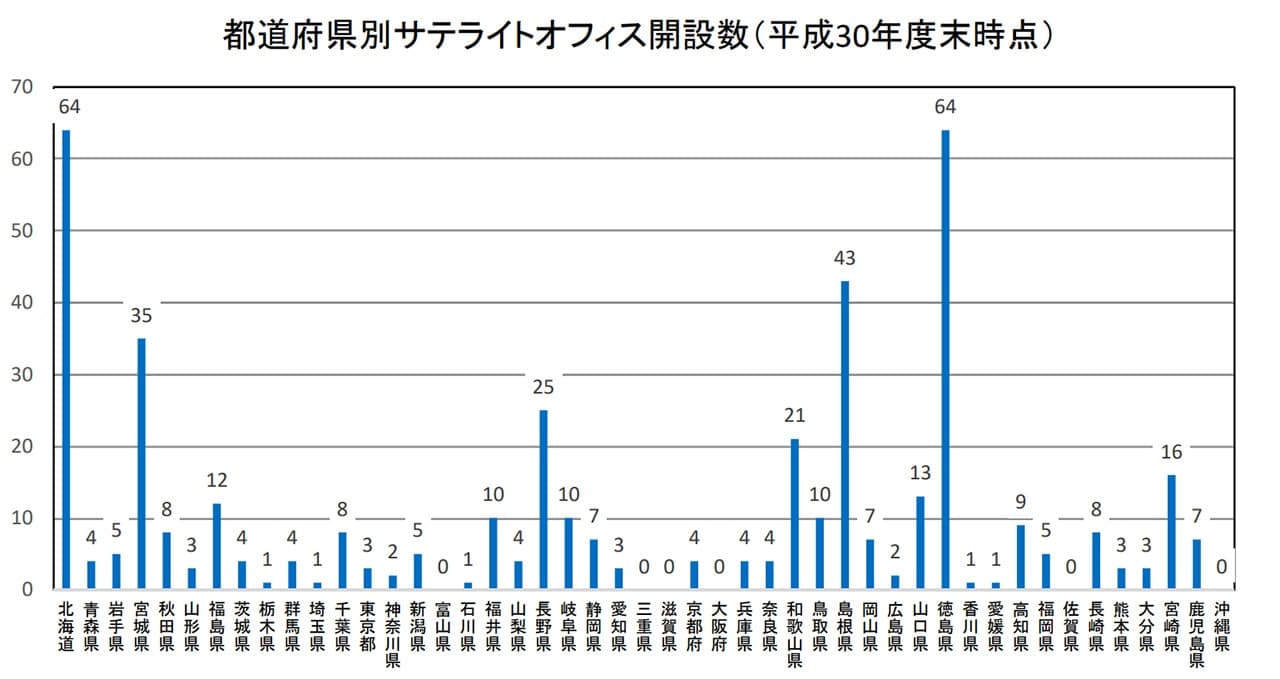 総務省『地方公共団体が誘致又は関与したサテライトオフィスの開設数』